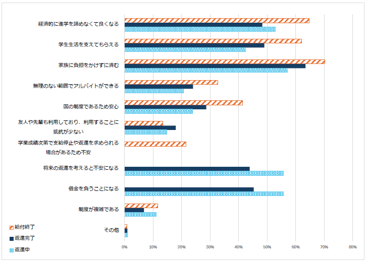 図1-2奨学金制度についてのイメージ回答比率棒グラフ；給付終了：経済的に進学を諦めなくて良くなる64.8％、学生生活を支えてもらえる62.2％、家族に負担をかけずに済む70.3％／返還完了：経済的に進学を諦めなくて良くなる48.3％、学生生活を支えてもらえる49.0％、家族に負担をかけずに済む63.4％／返還中：家族に負担をかけずに済む57.1％、将来の返還を考えると不安になる55.7％、借金を負うことになる55.7％