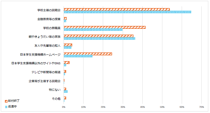 図1-3奨学金情報の認知経路回答比率棒グラフ；給付終了：学校主催の説明会53.7％、学校の教職員41.5％、親やきょうだい等の家族35.3％／返還中：学校主催の説明会64.6％、学校の教職員29.8％、親やきょうだい等の家族36.2％