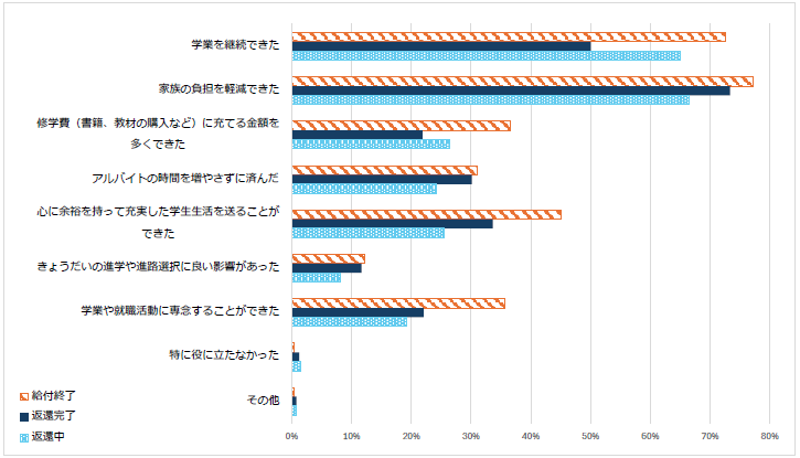 図1-4奨学金がどのように役に立ったか回答比率棒グラフ；給付終了：学業を継続できた72.6％、家族の負担を軽減できた77.2％、心に余裕を持って充実した学生生活を送ることができた45.0％／返還完了：学業を継続できた50.0％、家族の負担を軽減できた73.4％、心に余裕を持って充実した学生生活を送ることができた33.7％／返還中：学業を継続できた65.0％、家族の負担を軽減できた66.6％、心に余裕を持って充実した学生生活を送ることができた25.6％