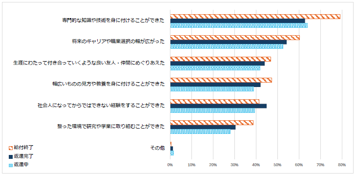 図1-5進学したことで得られたもの回答比率棒グラフ；給付終了：専門的な知識や技術を身に付けることができた79.3％、将来のキャリアや職業選択の幅が広がった60.2％、生涯にわたって付き合っていくような良い友人・仲間にめぐりあえた47.0％／返還完了：専門的な知識や技術を身に付けることができた62.9％、将来のキャリアや職業選択の幅が広がった54.3％、生涯にわたって付き合っていくような良い友人・仲間にめぐりあえた44.0％／返還中：専門的な知識や技術を身に付けることができた64.1％、将来のキャリアや職業選択の幅が広がった52.5％、生涯にわたって付き合っていくような良い友人・仲間にめぐりあえた41.9％