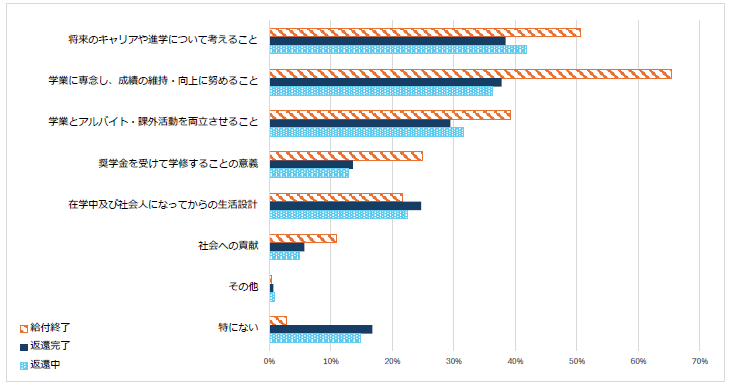 図1-6進学前、在学中に意識していたこと回答比率棒グラフ；給付終了：将来のキャリアや進学について考えること50.5％、学業に専念し、成績の維持・向上に努めること65.4％、学業とアルバイト・課外活動を両立させること39.2％／返還完了：将来のキャリアや進学について考えること38.4％、学業に専念し、成績の維持・向上に努めること37.7％、学業とアルバイト・課外活動を両立させること29.4％／返還中：将来のキャリアや進学について考えること41.7％、学業に専念し、成績の維持・向上に努めること36.3％、学業とアルバイト・課外活動を両立させること31.5％