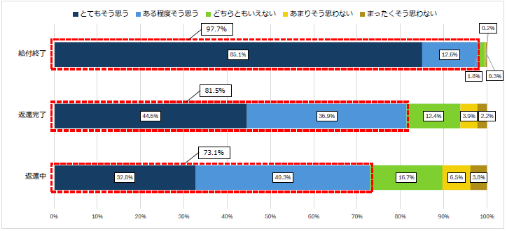 図1-7奨学金を利用して進学したことはよかったと思うか回答比率棒グラフ；給付終了：とてもそう思う85.1%、ある程度そう思う12.6%、どちらともいえない1.8％／返還完了：とてもそう思う44.6%、ある程度そう思う36.9%、どちらともいえない12.4％／返還中：とてもそう思う32.8%、ある程度そう思う40.3%、どちらともいえない16.7％