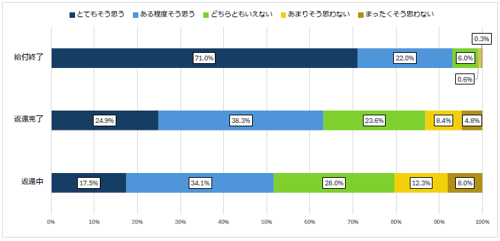 図1-8日本学生支援機構の奨学金を勧めたいと思うか回答比率棒グラフ；給付終了：とてもそう思う71.0%、ある程度そう思う22.0%、どちらともいえない6.0％／返還完了：とてもそう思う24.9%、ある程度そう思う38.3%、どちらともいえない23.6%／返還中：とてもそう思う17.5%、ある程度そう思う34.1%、どちらともいえない28.0%