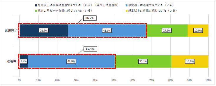図2-2申込時の想定と比べた返還の負担感回答比率棒グラフ；返還完了：想定以上に順調に返還できていた（いる）（繰り上げ返還等）25.6%、想定通りに返還できていた（いる）41.1%、想定よりもやや負担に感じていた（いる）22.3%／返還中：想定以上に順調に返還できていた（いる）（繰り上げ返還等）4.4%、想定通りに返還できていた（いる）46.0%、想定よりもやや負担に感じていた（いる）30.1%