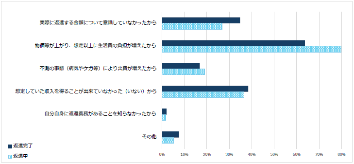 図2-3想定より負担になった原因回答比率棒グラフ；返還完了：実際に返還する金額について意識していなかったから34.8％、物価等が上がり、想定以上に生活費の負担が増えたから63.7％、想定していた収入を得ることが出来ていなかった（いない）から38.5％／返還中：実際に返還する金額について意識していなかったから26.9％、物価等が上がり、想定以上に生活費の負担が増えたから79.8％、想定していた収入を得ることが出来ていなかった（いない）から36.6％