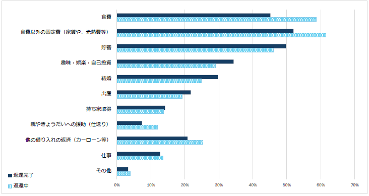 図2-4返還の負担の影響先回答比率棒グラフ；返還完了：食費45.2％、食費以外の固定費（家賃や、光熱費等）51.9％、貯蓄49.7％／返還中：食費58.7％、食費以外の固定費（家賃や、光熱費等）61.5％、貯蓄46.1％