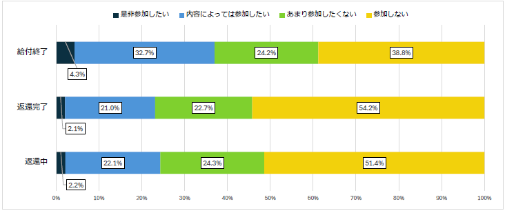 図3-1新たなネットワークに参加したいと思うか回答比率棒グラフ；給付終了：内容によっては参加したい32.7%、あまり参加したくない24.2%、参加しない38.8%／返還完了：内容によっては参加したい21.0%、あまり参加したくない22.7%、参加しない54.2%／返還中：内容によっては参加したい22.1%、あまり参加したくない24.3%、参加しない51.4%