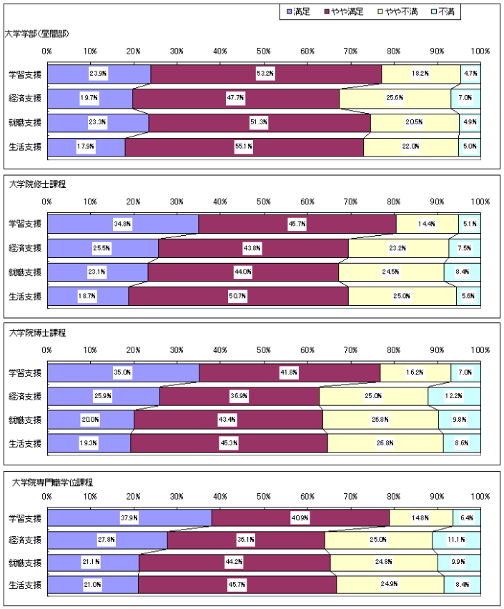 大学の学生支援体制への満足度（新規調査項目）