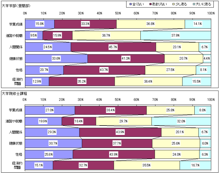 学生の不安や悩み（新規調査項目）大学学部（昼間部）、大学院修士課程