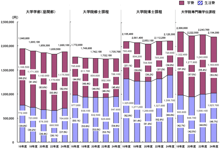 学生生活費（学費と生活費の合計）の平成16年度から平成24年度までの推移グラフ