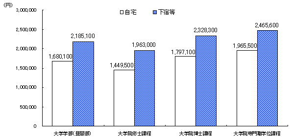 居住形態別の学生生活費