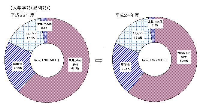 学生の収入状況（大学昼間部について平成22年度と平成24年度の比較）