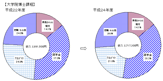 学生の収入状況（大学院博士課程について平成22年度と平成24年度の比較）