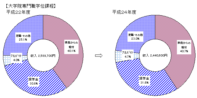 学生の収入状況（大学院専門職学位課程について平成22年度と平成24年度の比較）