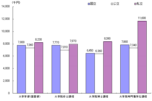 設置者別家庭の年間平均収入額