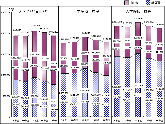 大学学部・大学院修士課程・博士課程別の学生生活費の推移(平成8年度から平成16年度まで）