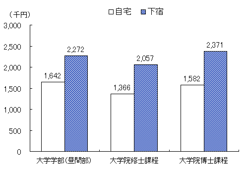 居住形態別(自宅・下宿別）の学生生活費のグラフ