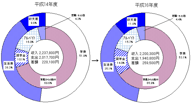 大学学部学生の収入及び支出内訳の比較円グラフ（平成14年度と平成16年度）