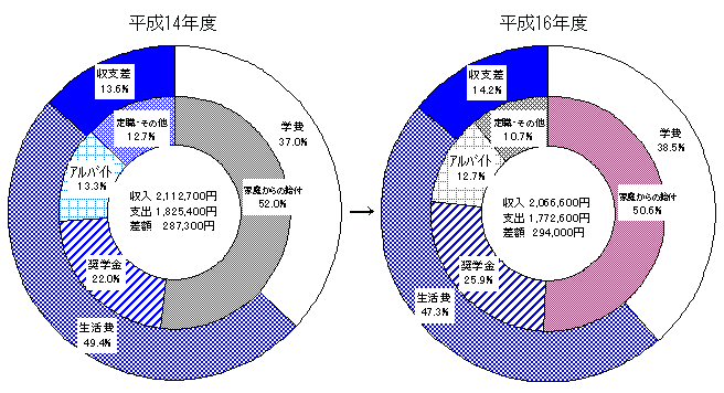 大学院修士課程学生の収入及び支出内訳の比較円グラフ（平成14年度と平成16年度）