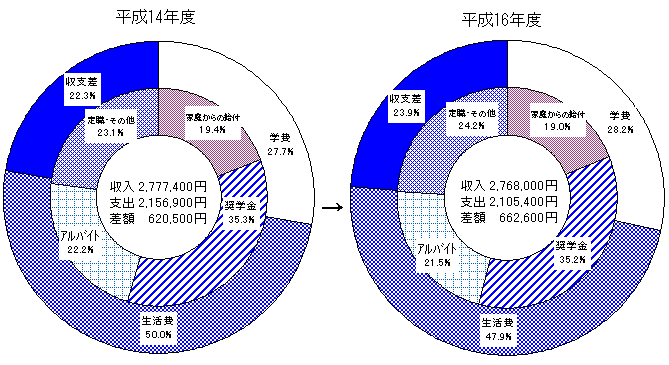 大学院博士課程学生の収入及び支出内訳の比較円グラフ（平成14年度と平成16年度）