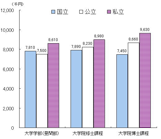 国公私立別の家庭における年間平均収入のグラフ（大学学部・大学院修士課程・博士課程別）