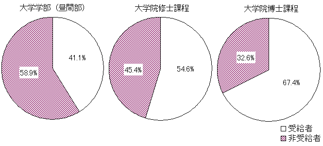 奨学金受給者の割合を示す円グラフ（大学学部・大学院修士課程・博士課程別）