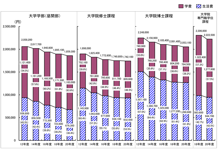 大学学部・大学院修士課程・博士課程・専門職学位課程別の学生生活費の推移（平成12年度から平成20年度まで）