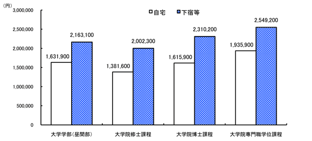 居住形態別(自宅・下宿別）の学生生活費のグラフ