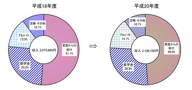 大学院修士課程学生の収入及び支出内訳の比較円グラフ（平成18年度と平成20年度）