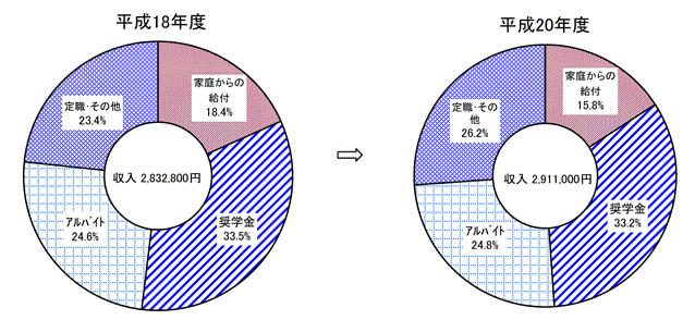 大学院博士課程学生の収入及び支出内訳の比較円グラフ（平成18年度と平成20年度）