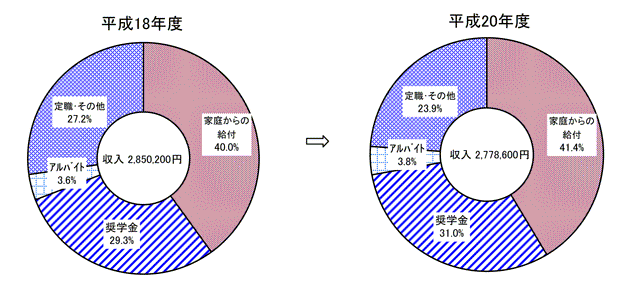 大学院専門職課程学生の収入及び支出内訳の比較円グラフ（平成18年度と平成20年度）