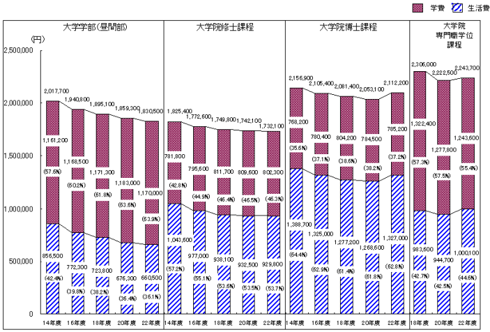 学生生活費（学費と生活費の合計）の平成14年度から平成22年度までの推移グラフ