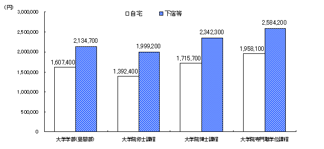 居住形態別の学生生活費（自宅と下宿の比較）