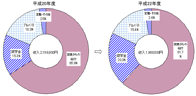 学生の収入状況（大学学部昼間部の平成20年度と平成22年度の比較）