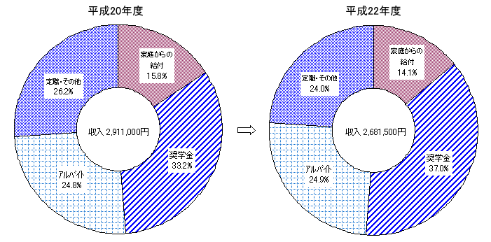 学生の収入状況（大学院博士課程の平成20年度と平成22年度の比較）