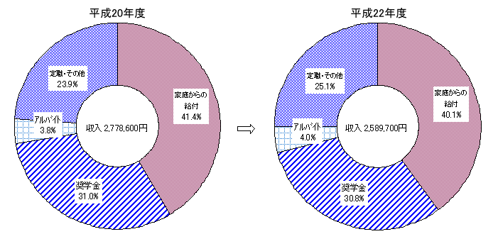 学生の収入状況（大学院専門職課程の平成20年度と平成22年度の比較）