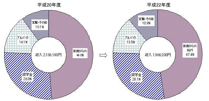 学生の収入状況（大学院修士課程の平成20年度と平成22年度の比較）