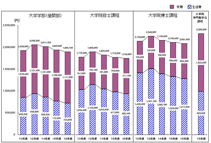 大学学部・大学院修士課程・博士課程・専門職学位課程別の学生生活費の推移(平成10年度から平成18年度まで）