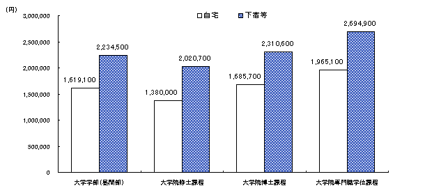 居住形態別(自宅・下宿別）の学生生活費のグラフ