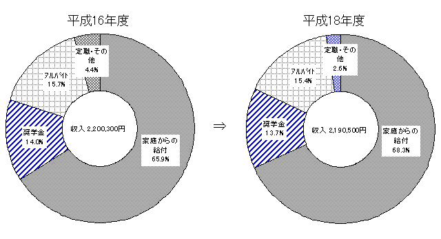 大学学部（昼間部）学生の収入状況の比較円グラフ（平成16年度と平成18年度）