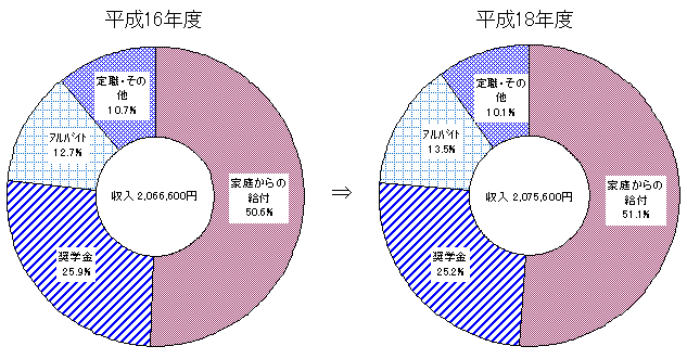 大学院修士課程学生の収入及び支出内訳の比較円グラフ（平成16年度と平成18年度）