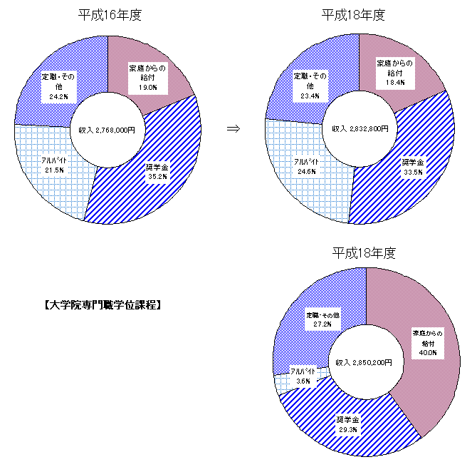 大学院博士課程学生の収入及び支出内訳の比較円グラフ（平成14年度と平成16年度）