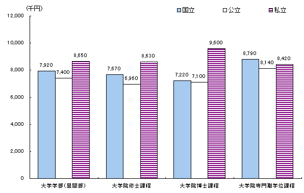 国公私立別の家庭における年間平均収入のグラフ（大学学部・大学院修士課程・博士課程別）