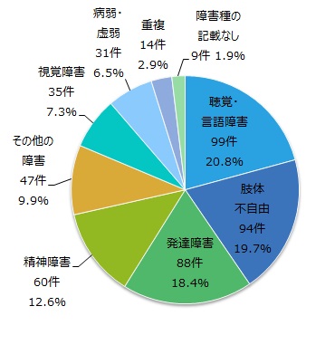 障害種別の提供事例数の円グラフ