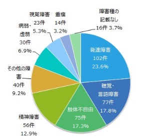 障害種別の事例件数円グラフ