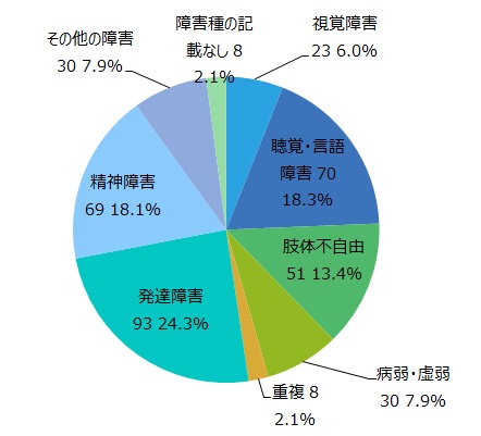 障害種別の事例件数円グラフ