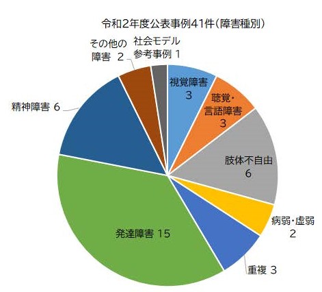 円グラフ：公表事例の内訳（障害種別）