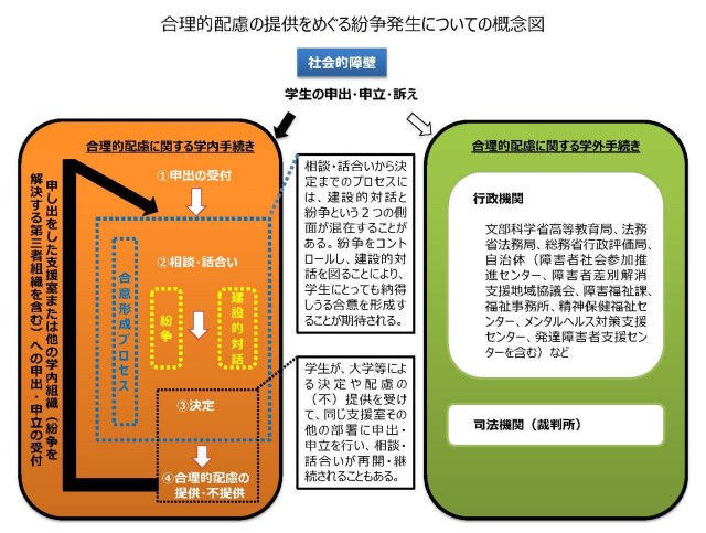 合理的配慮の提供をめぐる紛争発生についての概念図