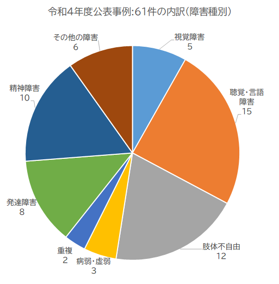 令和4年度公表事例:61件の内訳(障害種別)円グラフ　視覚障害5件、聴覚・言語障害15件、肢体不自由12件、病弱・虚弱3件、重複2件、発達障害8件、精神障害10件、その他の障害6件