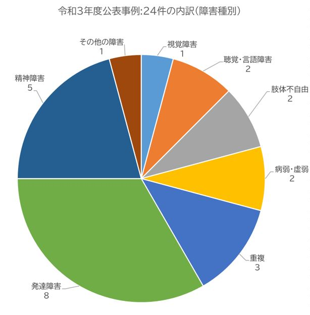 令和3年度公表事例24件の内訳（障害種別）視覚障害1、聴覚・言語障害2、肢体不自由2、病弱・虚弱2、重複3、発達障害8、精神障害5、その他の障害1